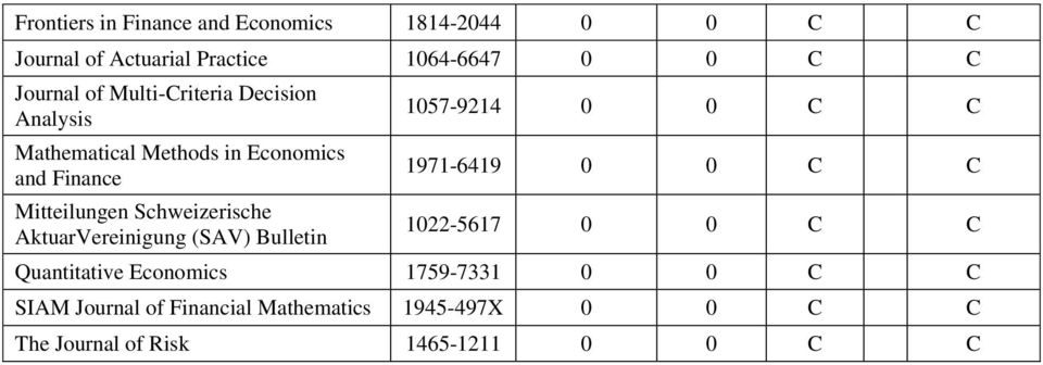 AktuarVereinigung (SAV) Bulletin 1057-9214 0 0 C C 1971-6419 0 0 C C 1022-5617 0 0 C C Quantitative Economics