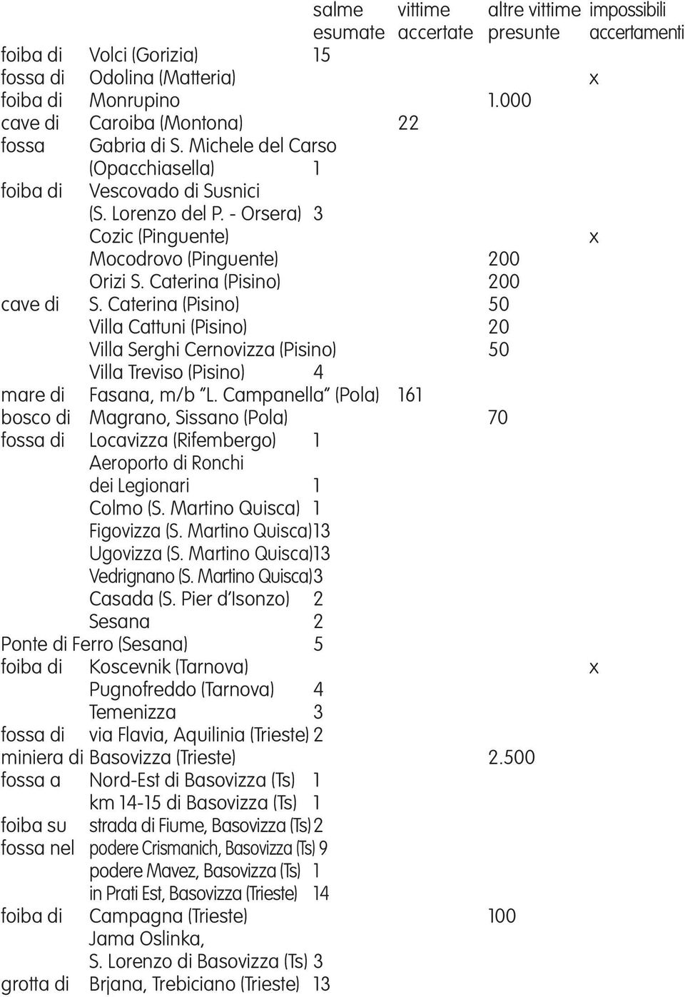 - Orsera) 3 Cozic (Pinguente) Mocodrovo (Pinguente) 200 Orizi S. Caterina (Pisino) 200 cave di S.