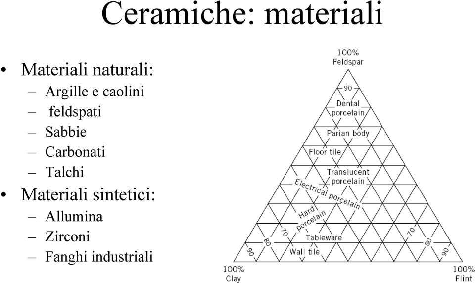 Materiali sintetici: Allumina Zirconi