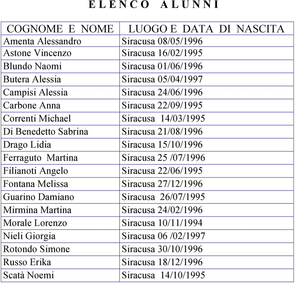 Ferraguto Martina Siracusa 25 /07/1996 Filianoti Angelo Siracusa 22/06/1995 Fontana Melissa Siracusa 27/12/1996 Guarino Damiano Siracusa 26/07/1995 Mirmina Martina Siracusa 24/02/1996