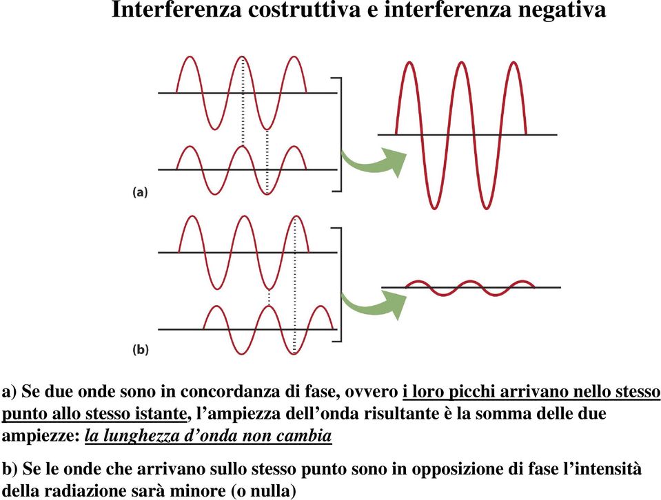 risultante è la somma delle due ampiezze: la lunghezza d onda non cambia b) Se le onde che