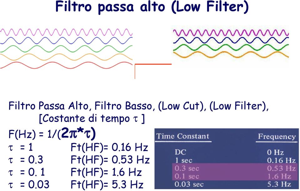 tempo τ ] F(Hz) = 1/(2π*τ) τ = 1 τ = 0.3 τ = 0. 1 τ = 0.03 Ft(HF)= 0.