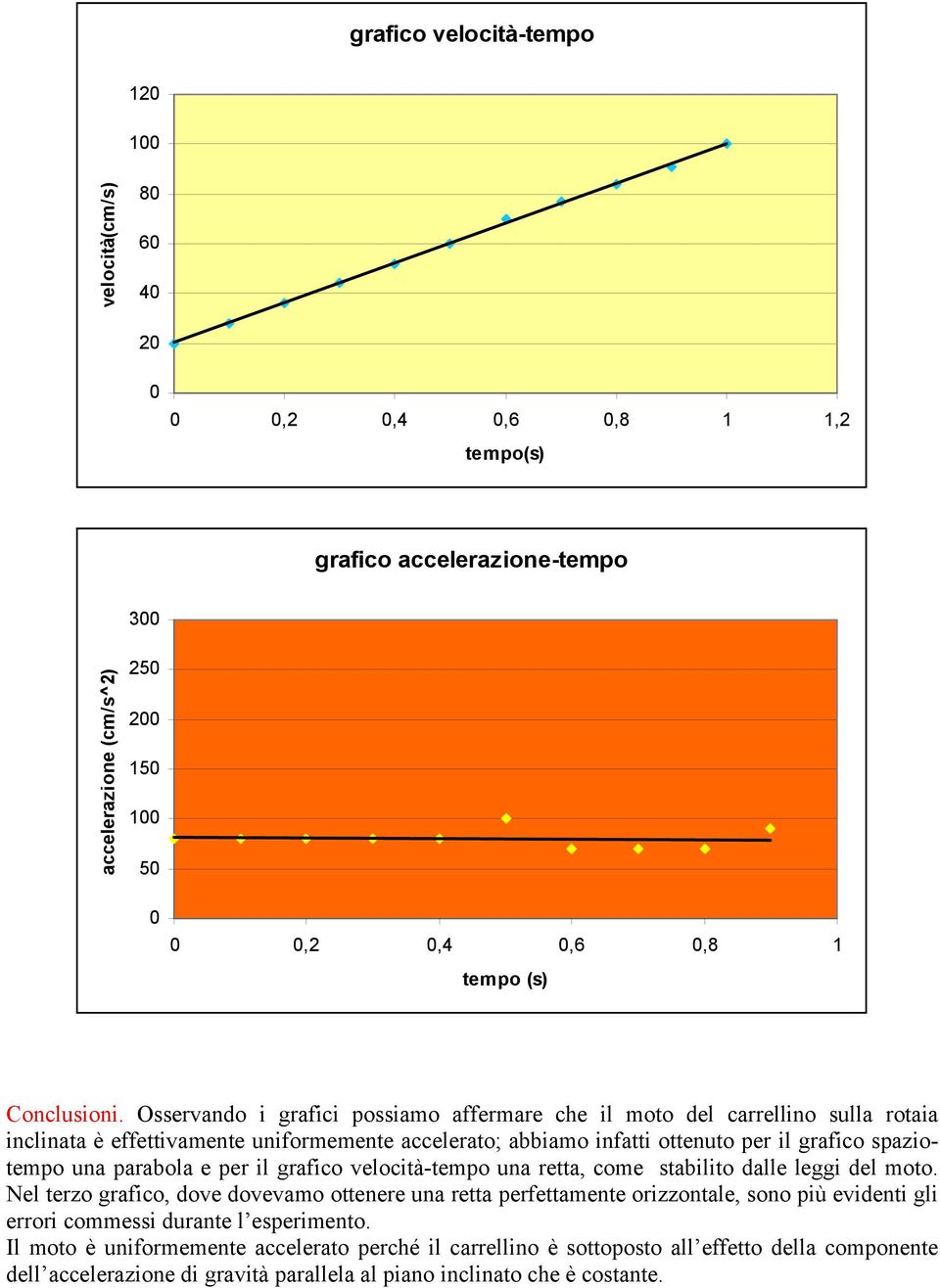 parabola e per il grafico velocità-tempo una retta, come stabilito dalle leggi del moto.