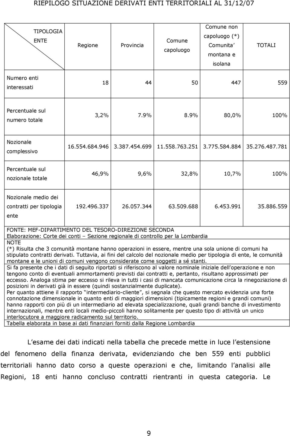 781 Percentuale sul nozionale totale 46,9% 9,6% 32,8% 10,7% 100% Nozionale medio dei contratti per tipologia ente 192.496.337 26.057.344 63.509.688 6.453.991 35.886.