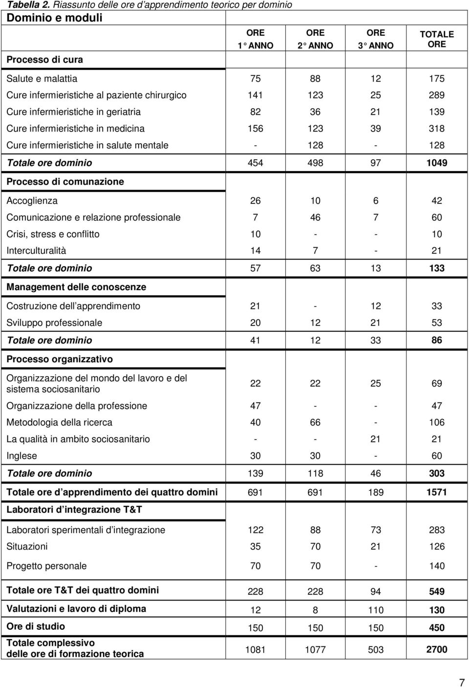 chirurgico 141 123 25 289 Cure infermieristiche in geriatria 82 36 21 139 Cure infermieristiche in medicina 156 123 39 318 Cure infermieristiche in salute mentale - 128-128 Totale ore dominio 454 498