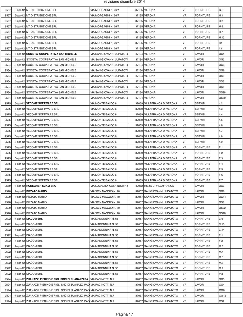 26/A 37135 VERONA VR FORNITURE H.7 9557 6-apr-12 MT DISTRIBUZIONE SRL VIA MORGAGNI N. 26/A 37135 VERONA VR FORNITURE H.13 9557 6-apr-12 MT DISTRIBUZIONE SRL VIA MORGAGNI N.