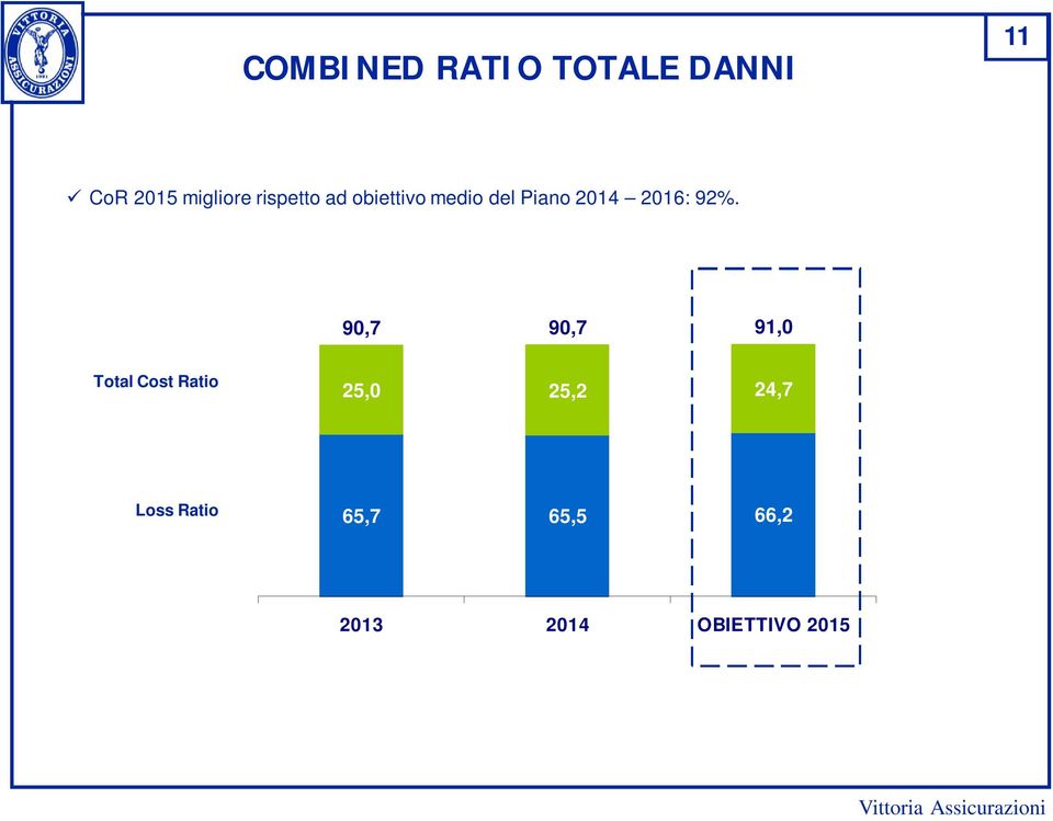 92%. 90,7 90,7 91,0 Total Cost Ratio 25,0 25,2