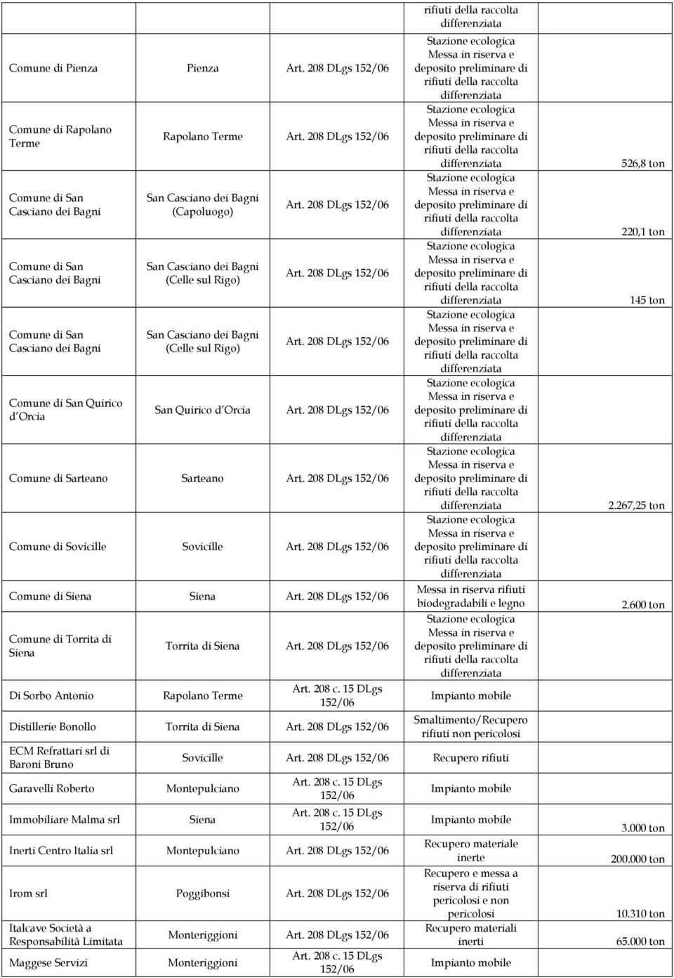 208 DLgs Comune di Sarteano Sarteano Art. 208 DLgs Comune di Art. 208 DLgs Comune di Art. 208 DLgs Comune di Torrita di Di Sorbo Antonio Torrita di Art. 208 DLgs Distillerie Bonollo Torrita di Art.