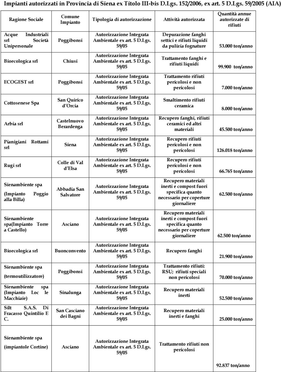 59/2005 (AIA) Ragione Sociale Comune Impianto Tipologia di autorizzazione Attività autorizzata Quantità annue autorizzate di rifiuti Acque Industriali srl Società Unipersonale Depurazione fanghi