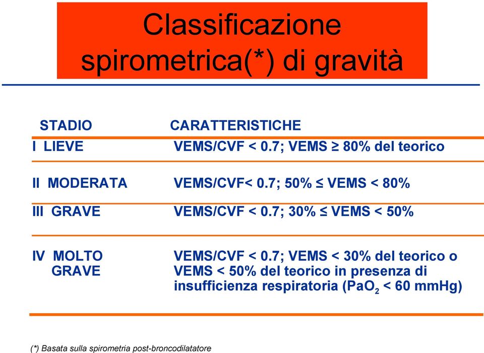 7; 30% VEMS < 50% IV MOLTO GRAVE VEMS/CVF < 0.