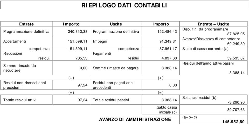 837,60 Saldo di cassa corrente (a) 59.535,87 Residui dell anno attivi/passivi Somme rimaste da 0,00 Somme rimaste da pagare 3.388,14 riscuotere -3.