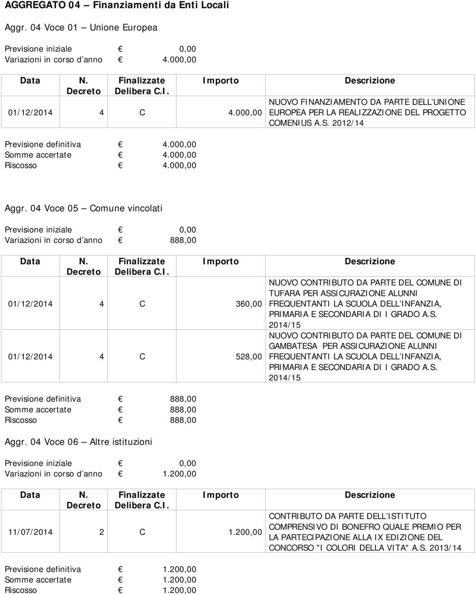 000,00 Riscosso 4.000,00 Aggr. 04 Voce 05 Comune vincolati Previsione iniziale 0,00 Variazioni in corso d anno 888,00 Data N. Decreto Finalizzate Delibera C.I.