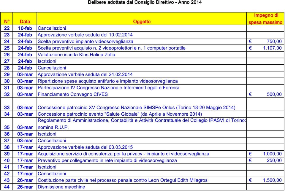 2014 30 03-mar Ripartizione spese acquisto antifurto e impianto videosorveglianza 31 03-mar Partecipazione IV Congresso Nazionale Infermieri Legali e Forensi 32 03-mar Finanziamento Convegno CIVES