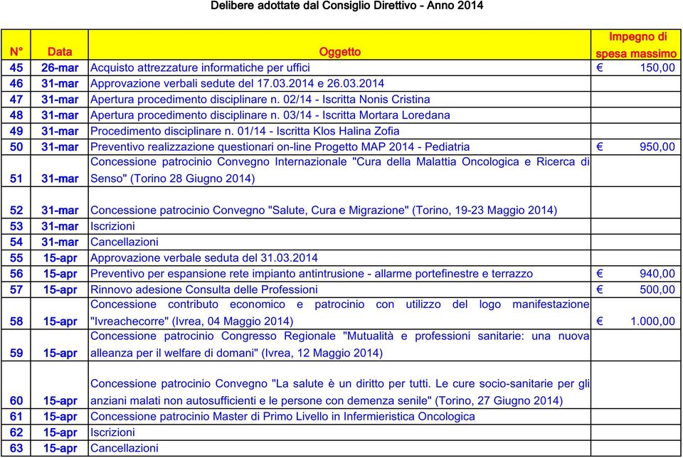 01/14 - Iscritta Klos Halina Zofia 50 31-mar Preventivo realizzazione questionari on-line Progetto MAP 2014 - Pediatria 950,00 51 31-mar Concessione patrocinio Convegno Internazionale "Cura della