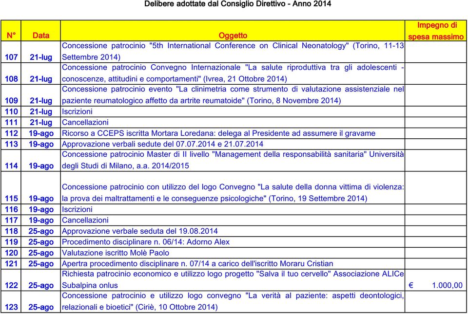 paziente reumatologico affetto da artrite reumatoide" (Torino, 8 Novembre 2014) 110 21-lug 111 21-lug 112 19-ago Ricorso a CCEPS iscritta Mortara Loredana: delega al Presidente ad assumere il gravame