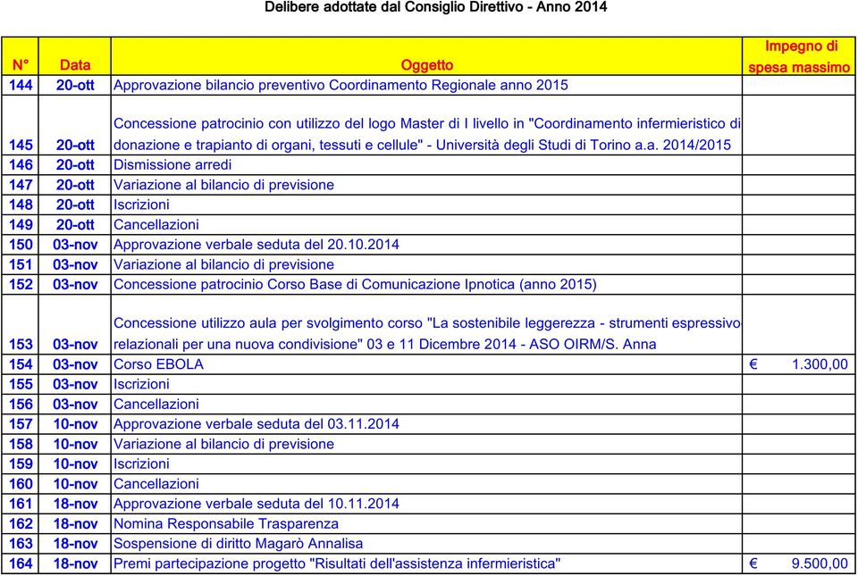 10.2014 151 03-nov 152 03-nov Concessione patrocinio Corso Base di Comunicazione Ipnotica (anno 2015) 153 03-nov Concessione utilizzo aula per svolgimento corso "La sostenibile leggerezza - strumenti