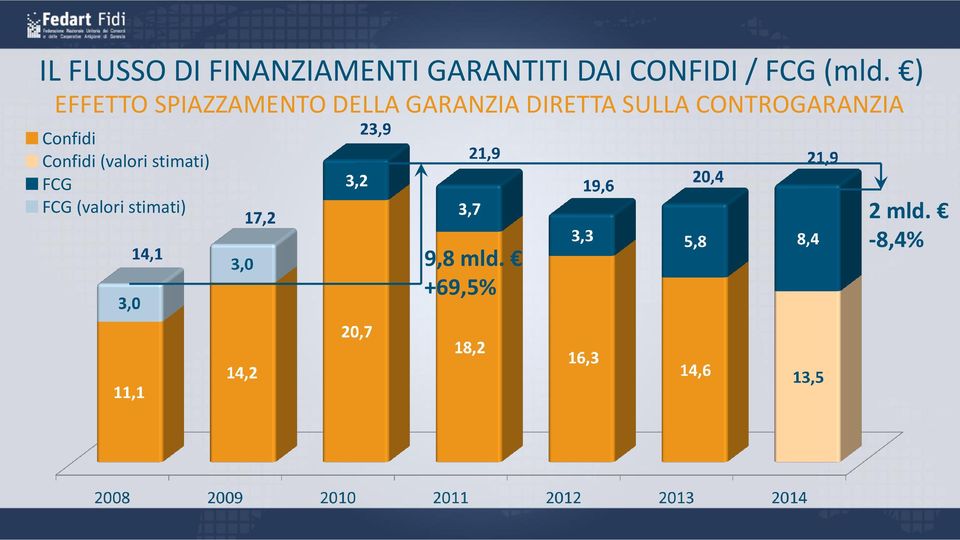 ) EFFETTO SPIAZZAMENTO DELLA GARANZIA DIRETTA SULLA