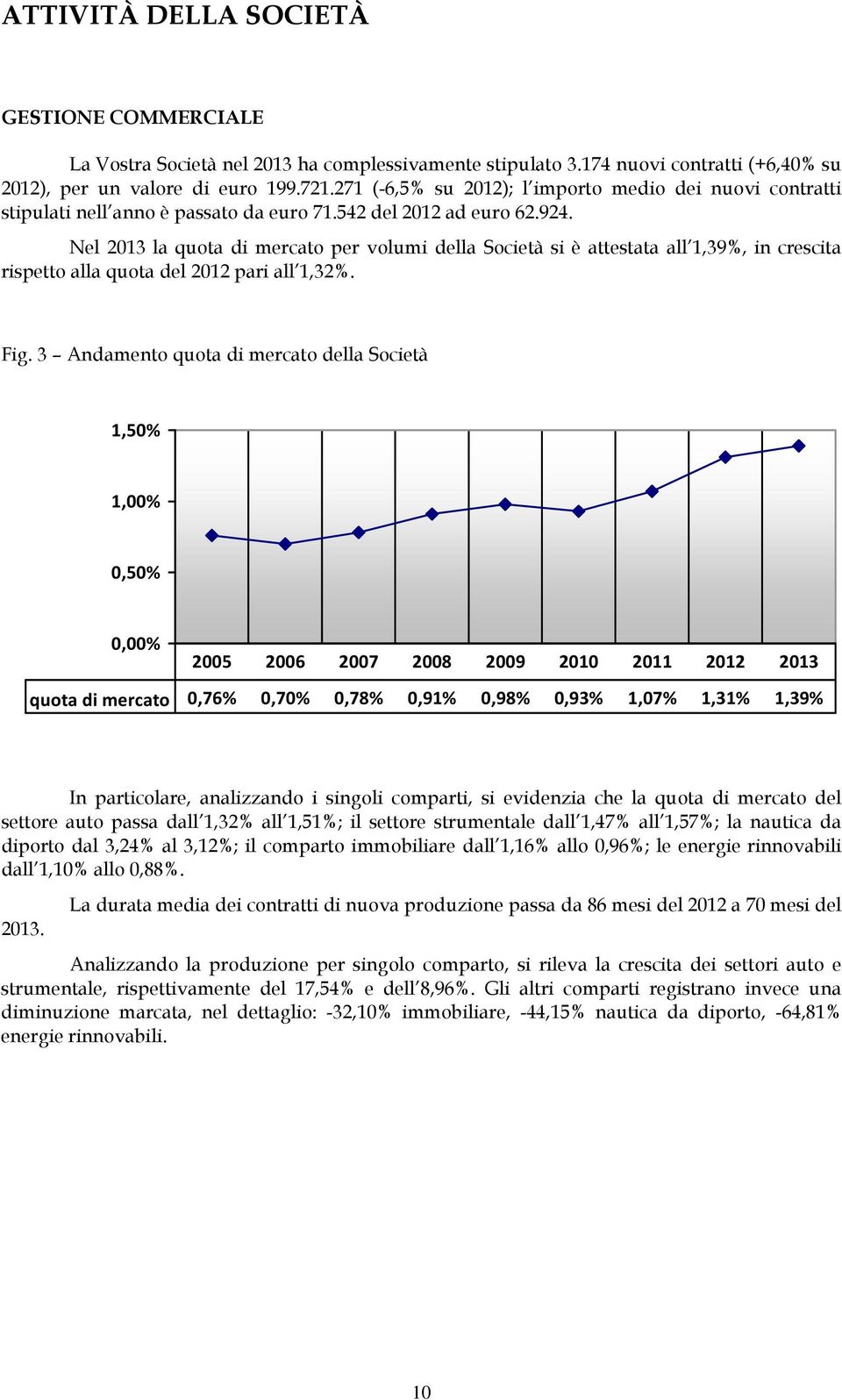 Nel 2013 la quota di mercato per volumi della Società si è attestata all 1,39%, in crescita rispetto alla quota del 2012 pari all 1,32%. Fig.