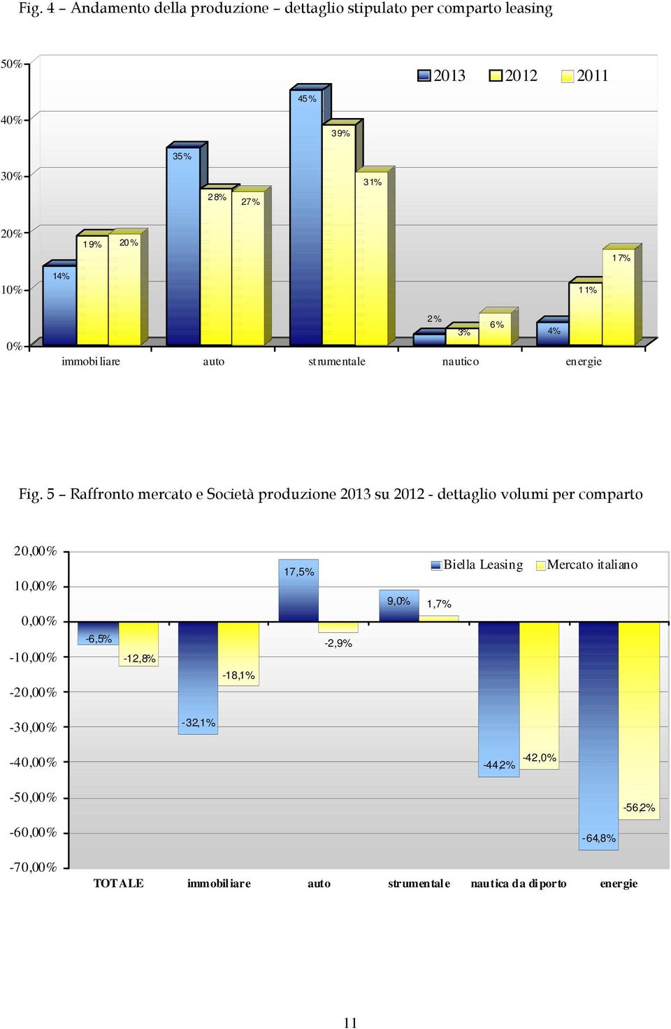 5 Raffronto mercato e Società produzione 2013 su 2012 - dettaglio volumi per comparto 20,00% 10,00% 0,00% -10,00% -20,00% -6,5% -12,8%