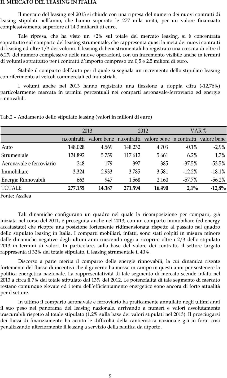 Tale ripresa, che ha visto un +2% sul totale del mercato leasing, si è concentrata soprattutto sul comparto del leasing strumentale, che rappresenta quasi la metà dei nuovi contratti di leasing ed