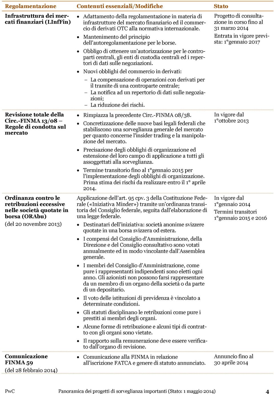 Adattamento della regolamentazione in materia di infrastrutture del mercato finanziario ed il commercio di derivati OTC alla normativa internazionale.