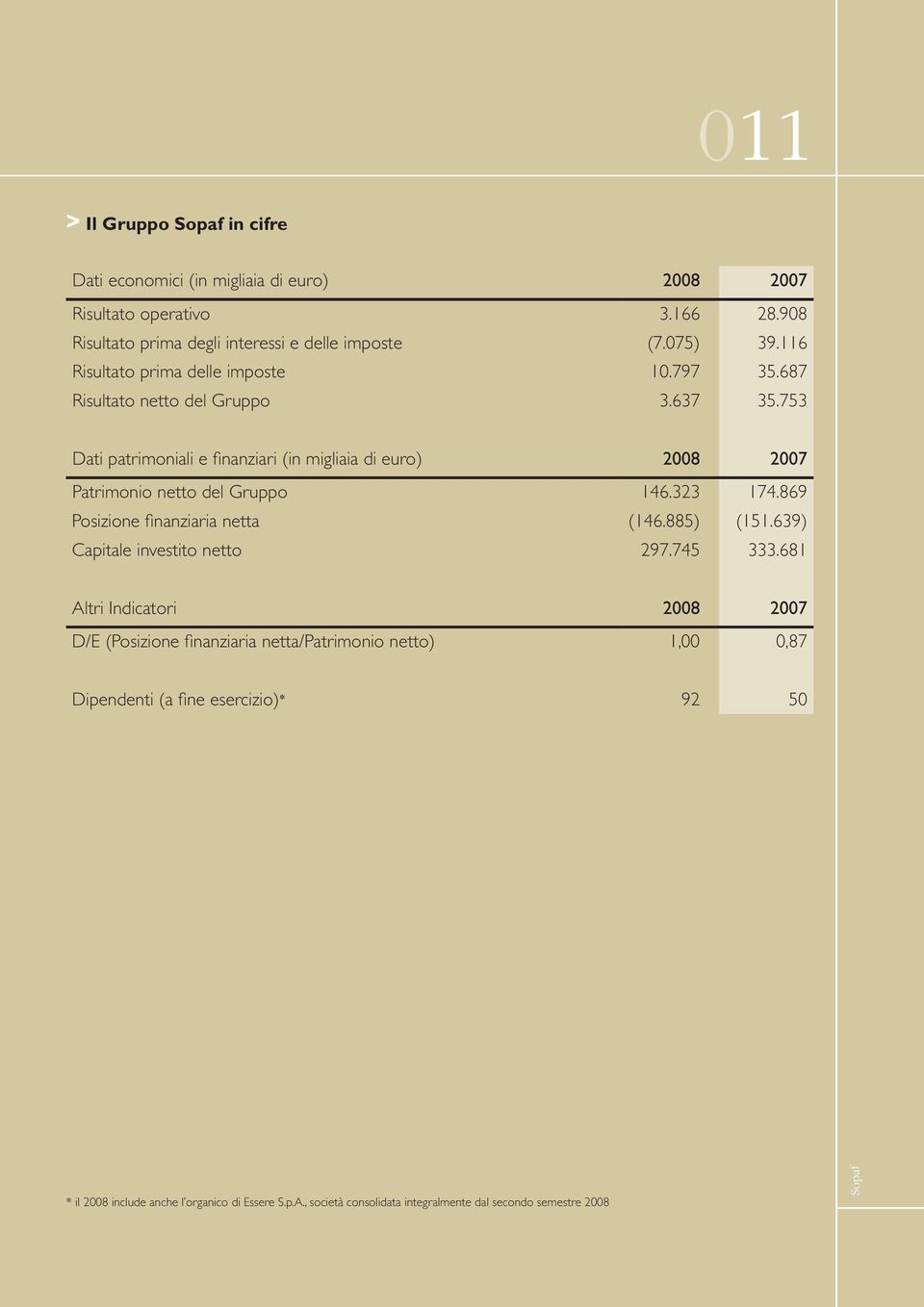 753 Dati patrimoniali e finanziari (in migliaia di euro) 2008 2007 Patrimonio netto del Gruppo 146.323 174.869 Posizione finanziaria netta (146.885) (151.