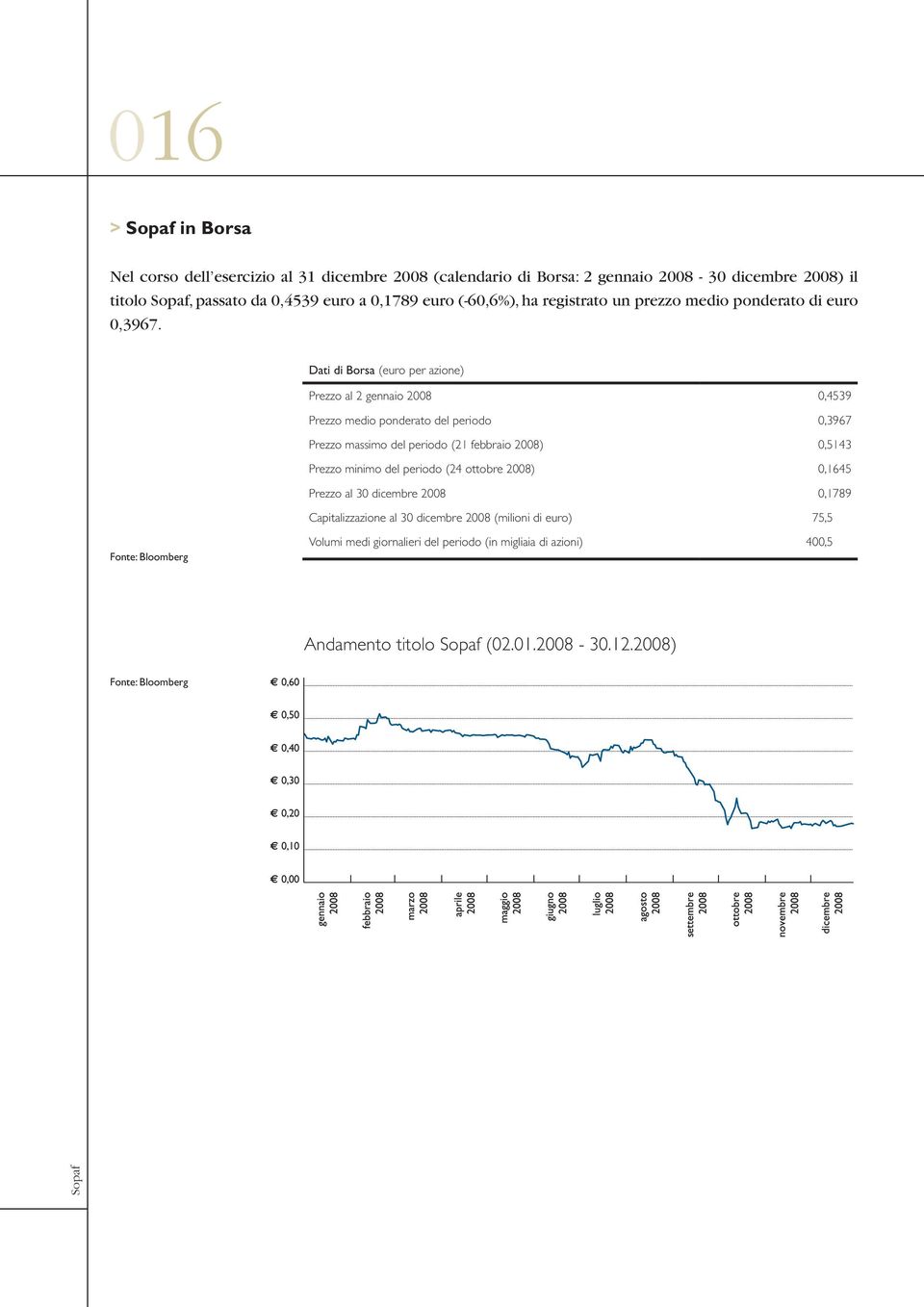 Dati di Borsa (euro per azione) Prezzo al 2 gennaio 2008 0,4539 Prezzo medio ponderato del periodo 0,3967 Prezzo massimo del periodo (21 febbraio 2008) 0,5143 Prezzo minimo del