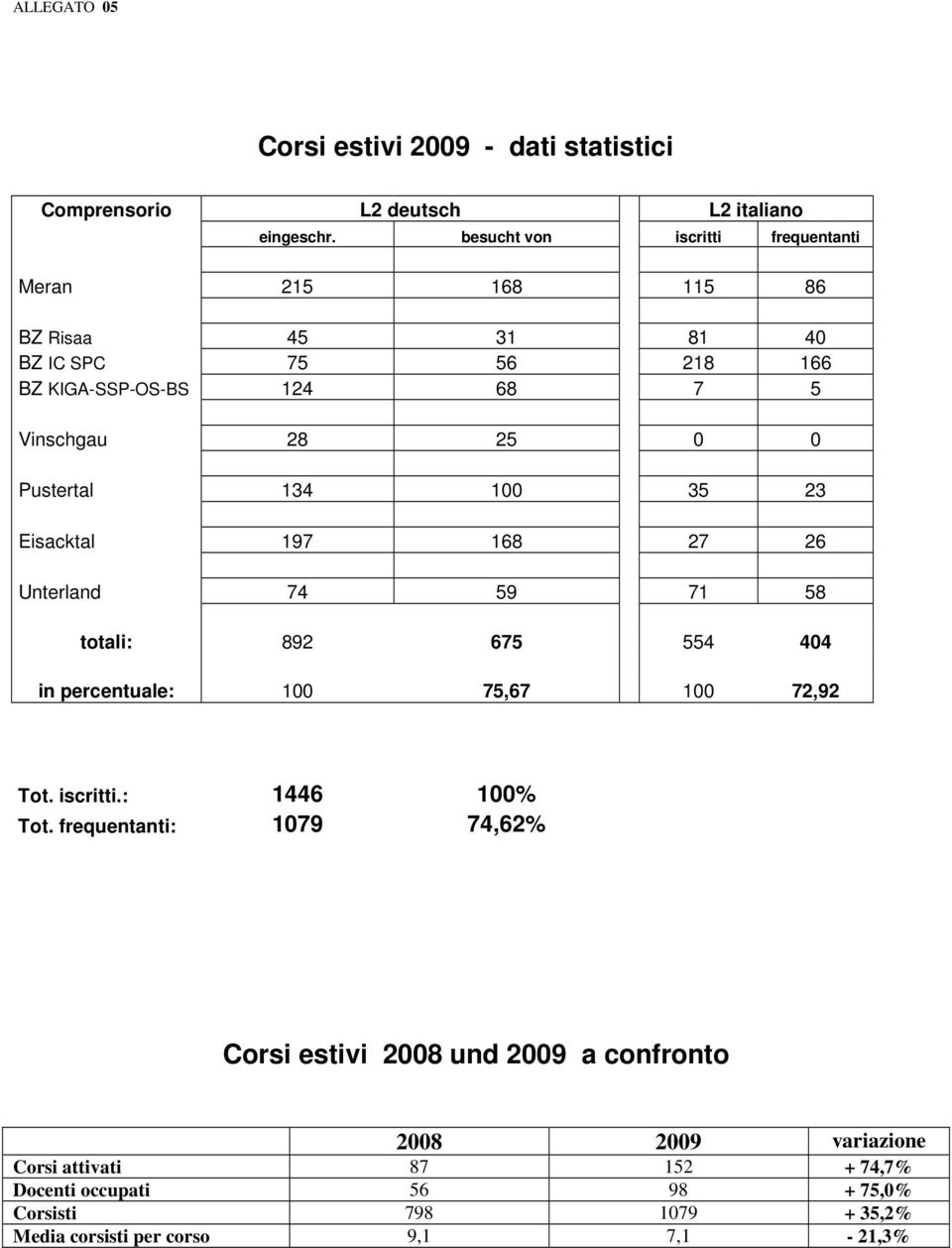 Pustertal 134 100 35 23 Eisacktal 197 168 27 26 Unterland 74 59 71 58 totali: 892 675 554 404 in percentuale: 100 75,67 100 72,92 Tot. iscritti.