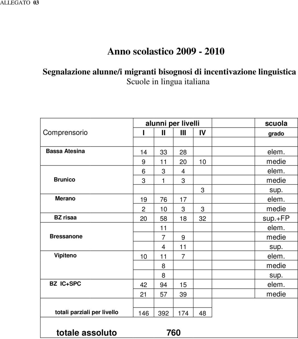 Brunico 3 1 3 medie 3 sup. Merano 19 76 17 elem. 2 10 3 3 medie BZ risaa 20 58 18 32 sup.+fp 11 elem.