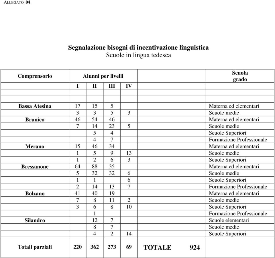 medie 1 2 6 3 Scuole Superiori Bressanone 64 88 35 Materna ed elementari 5 32 32 6 Scuole medie 1 1 6 Scuole Superiori 2 14 13 7 Formazione Professionale Bolzano 41 40 19 Materna ed