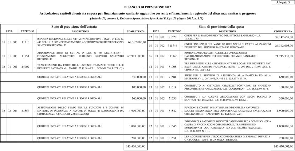 1997 - FINANZIAMENTO AGGIUNTIVO CORRENTE SERVIZIO SANITARIO REGIONALE 68.307.000,00 12 01 001 81520 1 16 01 002 311746 1 ONERI PER IL PIANO DI RIENTRO DEL SETTORE SANITARIO - L.R. 16.3.2007, N.4 -.