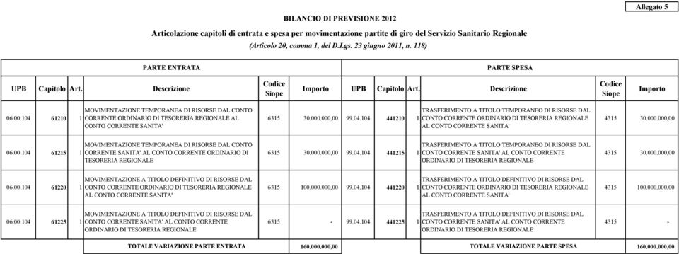 104 61210 1 MOVIMENTAZIONE TEMPORANEA DI RISORSE DAL CONTO CORRENTE AL CONTO CORRENTE SANITA' 6315 30.000.000,00 99.04.104 441210 1 TRASFERIMENTO A TITOLO TEMPORANEO DI RISORSE DAL 4315 30.000.000,00 06.