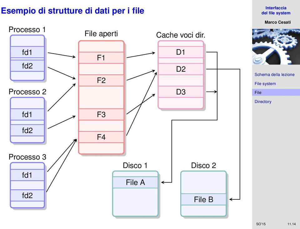 fd1 fd2 Processo 2 F1 F2 D1 D2 D3 system fd1