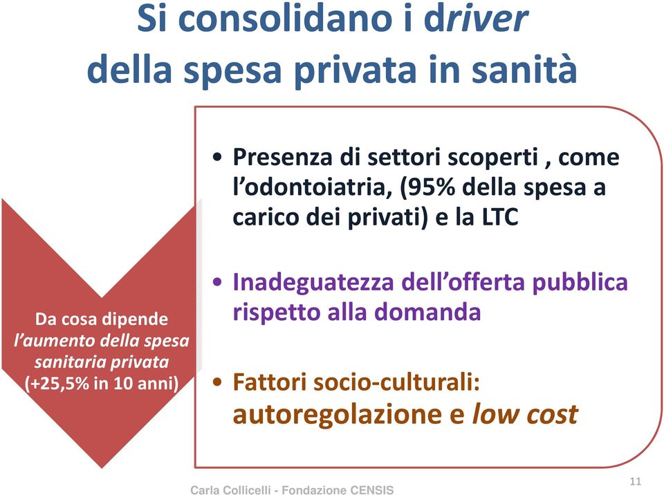 spesa sanitaria privata (+25,5% in 10 anni) Inadeguatezza dell offerta pubblica rispetto alla