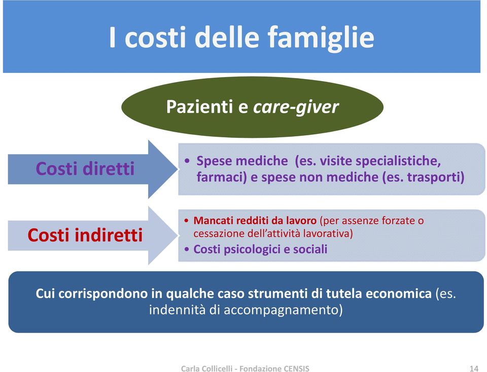 trasporti) Costi indiretti Mancati redditi da lavoro (per assenze forzate o cessazione dell attività