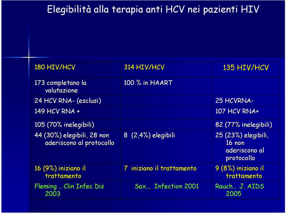 . Clin Infec Dis 2003 314 HIV/HCV 100 % in HAART 8 (2,4%) elegibili 7 iniziano il trattamento Sax.