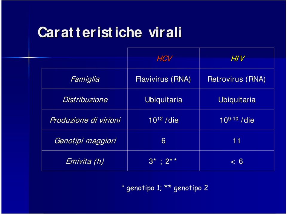 (RNA) Ubiquitaria 10 12 /die 6 3* ; 2** HIV Retrovirus