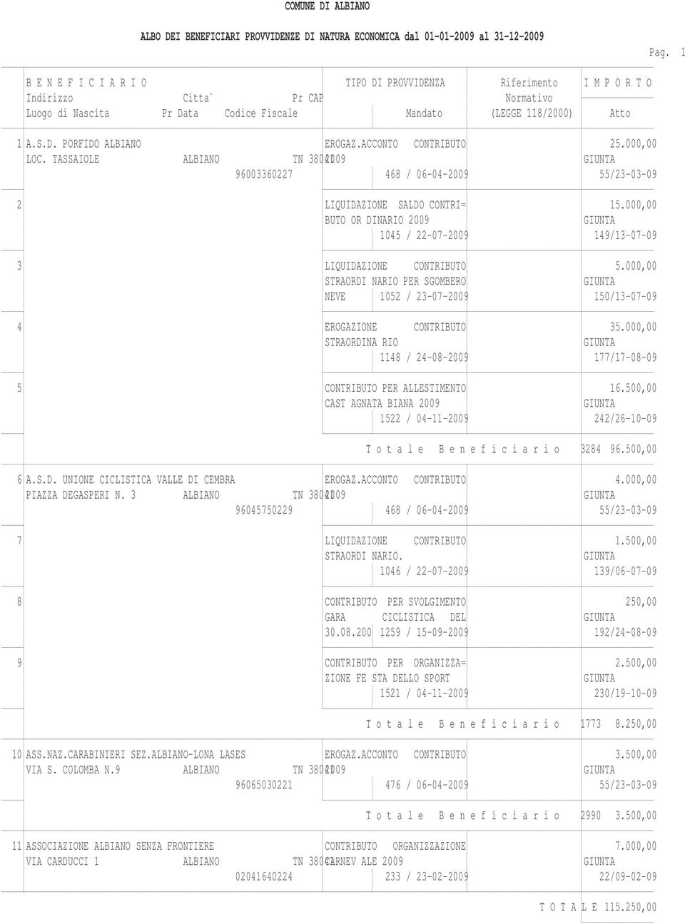 000,00 STRAORDINA RIO 1148 / 24-08-2009 177/17-08-09 5 CONTRIBUTO PER ALLESTIMENTO 16.500,00 CAST AGNATA BIANA 2009 1522 / 04-11-2009 242/26-10-09 T o t a l e B e n e f i c i a r i o 3284 96.