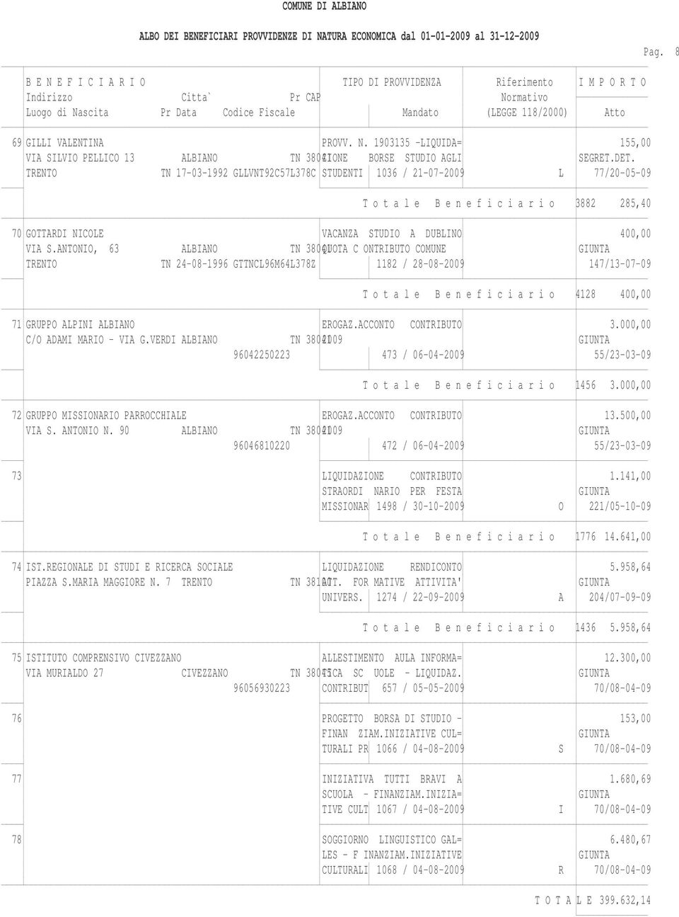 ANTONIO, 63 ALBIANO TN 38041 QUOTA C ONTRIBUTO COMUNE TRENTO TN 24-08-1996 GTTNCL96M64L378Z 1182 / 28-08-2009 147/13-07-09 T o t a l e B e n e f i c i a r i o 4128 400,00 71 GRUPPO ALPINI ALBIANO