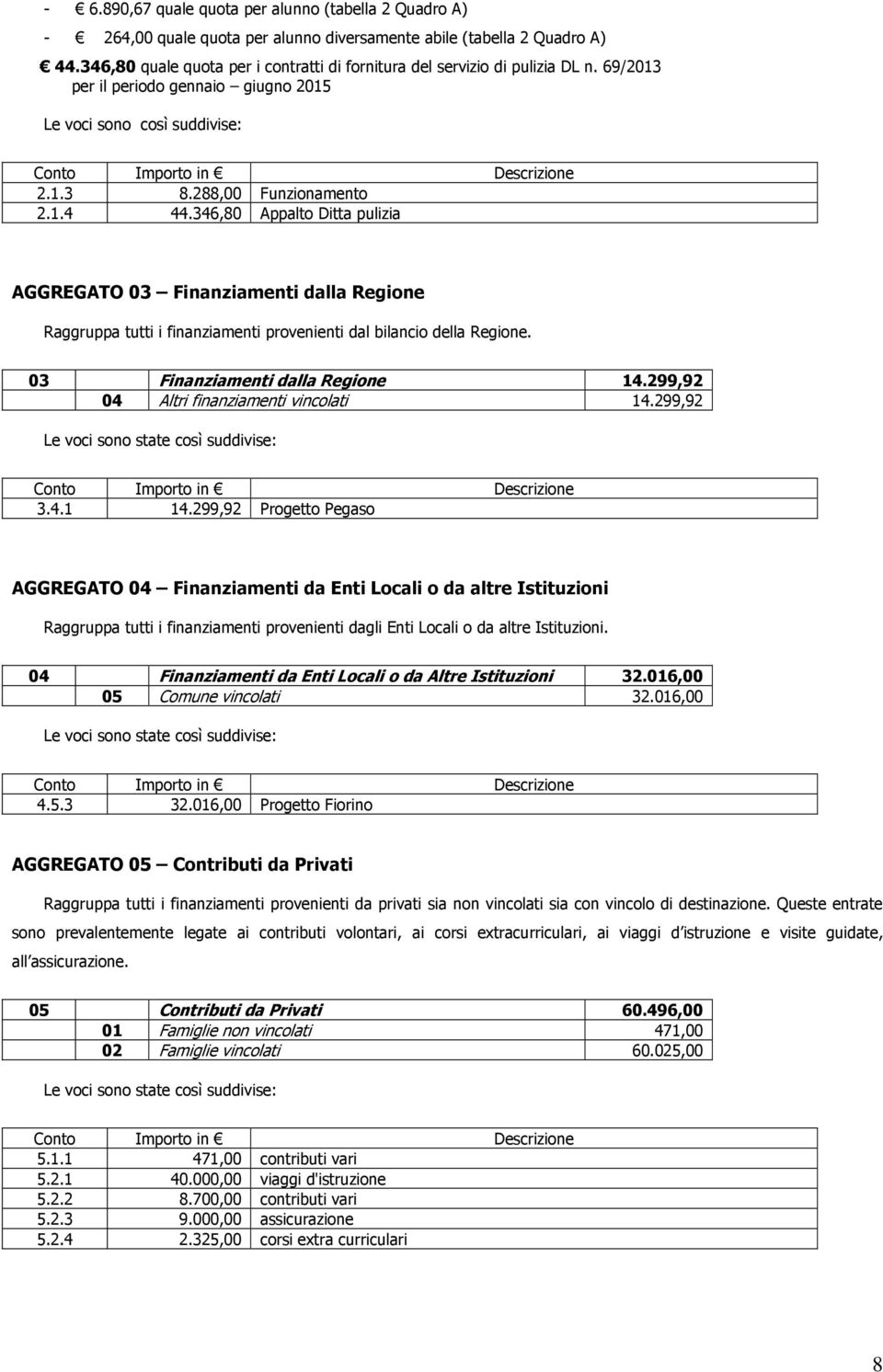 288,00 Funzionamento 2.1.4 44.346,80 Appalto Ditta pulizia AGGREGATO 03 Finanziamenti dalla Regione Raggruppa tutti i finanziamenti provenienti dal bilancio della Regione.