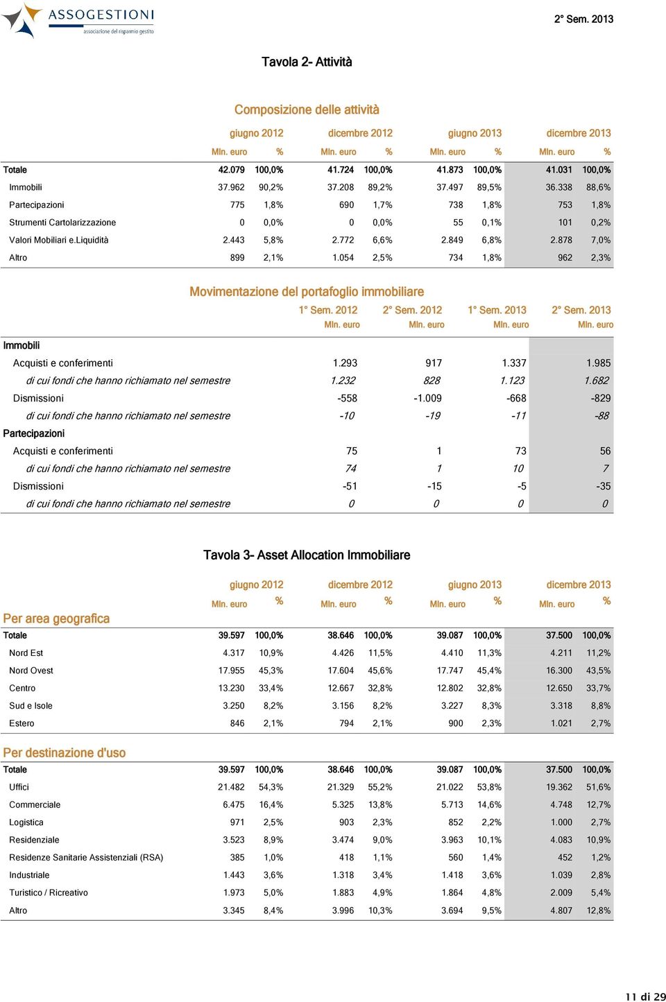 338 88,6% Partecipazioni 775 1,8% 690 1,7% 738 1,8% 753 1,8% Strumenti Cartolarizzazione 0 0,0% 0 0,0% 55 0,1% 101 0,2% Valori Mobiliari e.liquidità 2.443 5,8% 2.772 6,6% 2.849 6,8% 2.