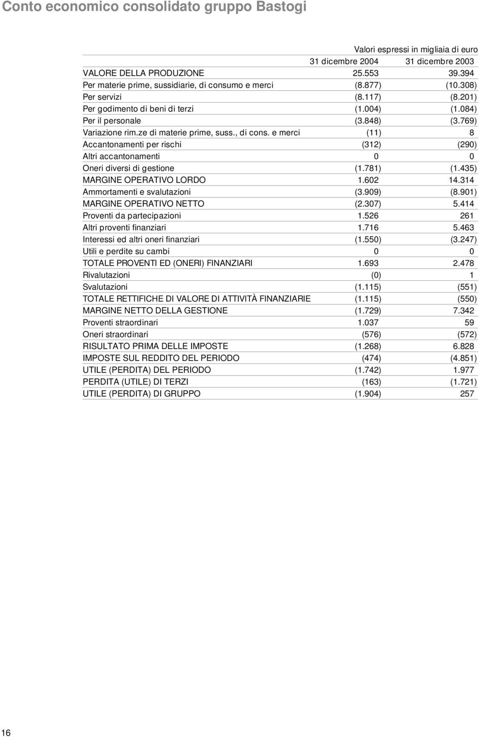 ze di materie prime, suss., di cons. e merci (11) 8 Accantonamenti per rischi (312) (290) Altri accantonamenti 0 0 Oneri diversi di gestione (1.781) (1.435) MARGINE OPERATIVO LORDO 1.602 14.