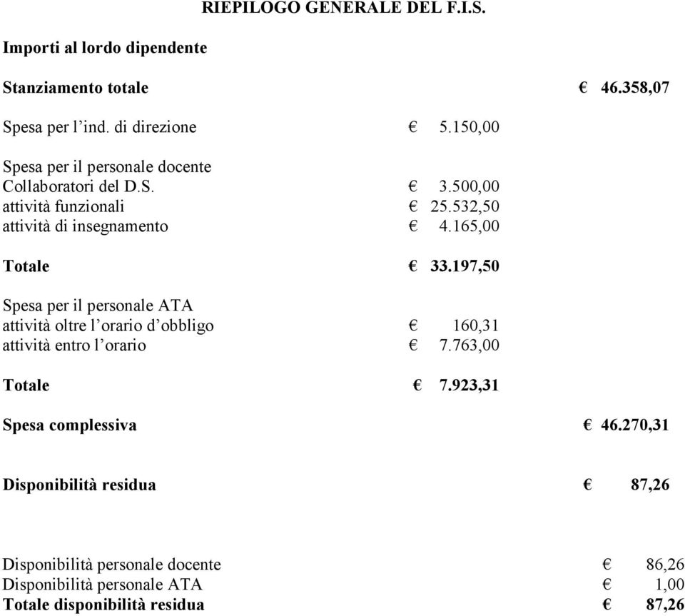 165,00 Totale 33.197,50 Spesa per il personale ATA attività oltre l orario d obbligo 160,31 attività entro l orario 7.763,00 Totale 7.