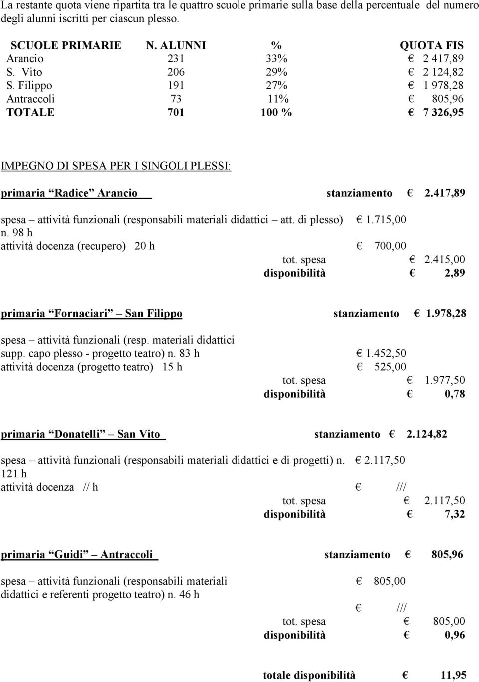 Filippo 191 27% 1 978,28 Antraccoli 73 11% 805,96 TOTALE 701 100 % 7 326,95 IMPEGNO DI SPESA PER I SINGOLI PLESSI: primaria Radice Arancio stanziamento 2.