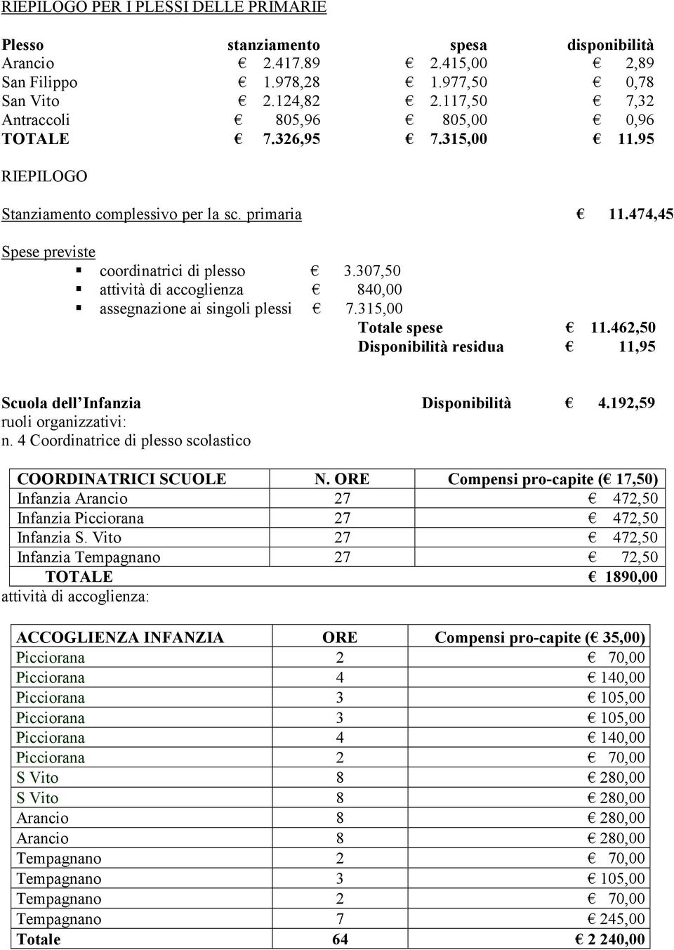 307,50 attività di accoglienza 840,00 assegnazione ai singoli plessi 7.315,00 Totale spese 11.462,50 Disponibilità residua 11,95 Scuola dell Infanzia Disponibilità 4.192,59 ruoli organizzativi: n.