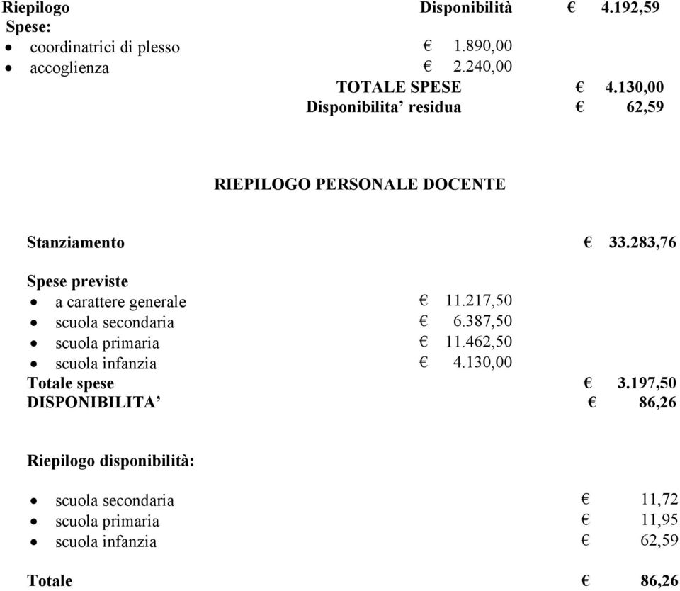 283,76 Spese previste a carattere generale 11.217,50 scuola secondaria 6.387,50 scuola primaria 11.