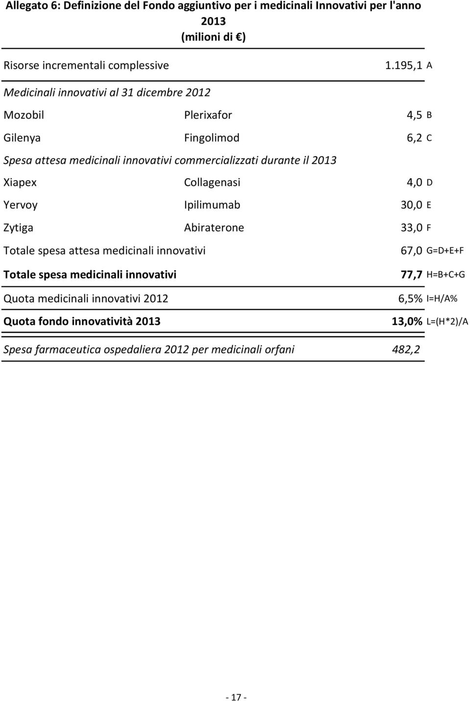 il 2013 Xiapex Collagenasi 4,0 D Yervoy Ipilimumab 30,0 E Zytiga Abiraterone 33,0 F Totale spesa attesa medicinali innovativi Totale spesa medicinali innovativi