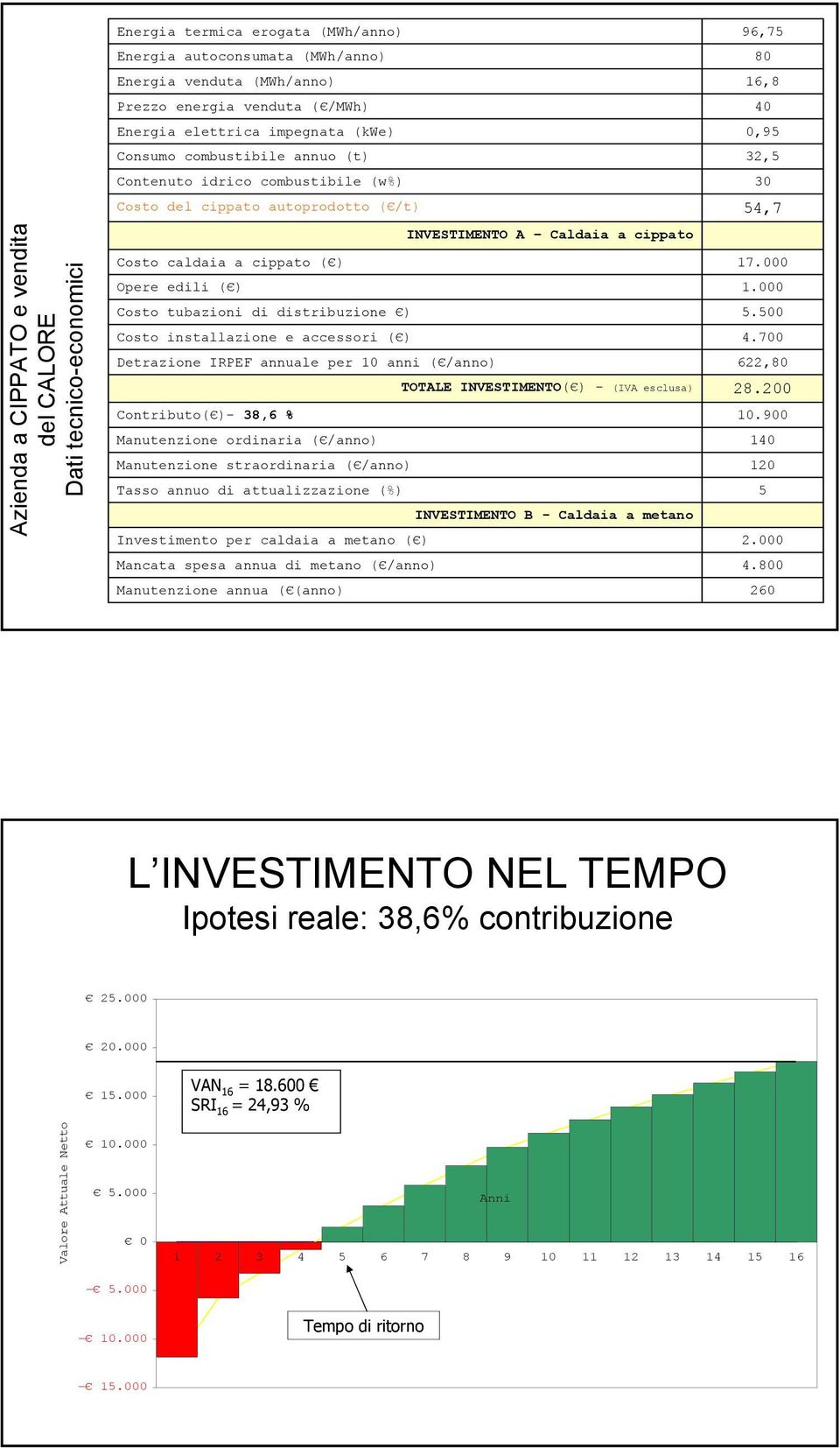 edili ( ) Costo tubazioni di distribuzione ) Costo installazione e accessori ( ) Detrazione IRPEF annuale per 10 anni ( /anno) TOTALE INVESTIMENTO( ) - (IVA esclusa) Contributo( )- 38,6 %