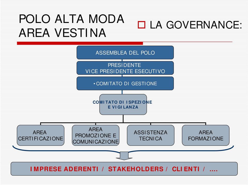 ISPEZIONE E VIGILANZA AREA CERTIFICAZIONE AREA PROMOZIONE E