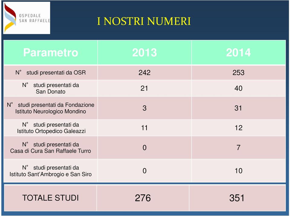 presentati da Istituto Ortopedico Galeazzi 11 12 N studi presentati da Casa di Cura San